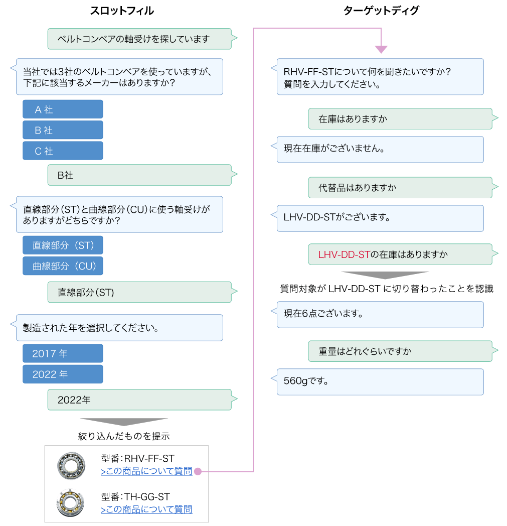 CAIWA Service CoReDA活用イメージ